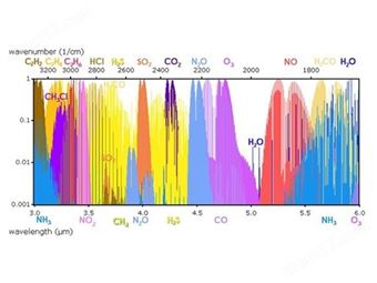 危险气体监控预警系统