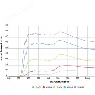 W-ND系列豪雅HOYA 彩色玻璃滤光片 中性密度滤镜
