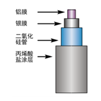 Molex中紅外空心光纖