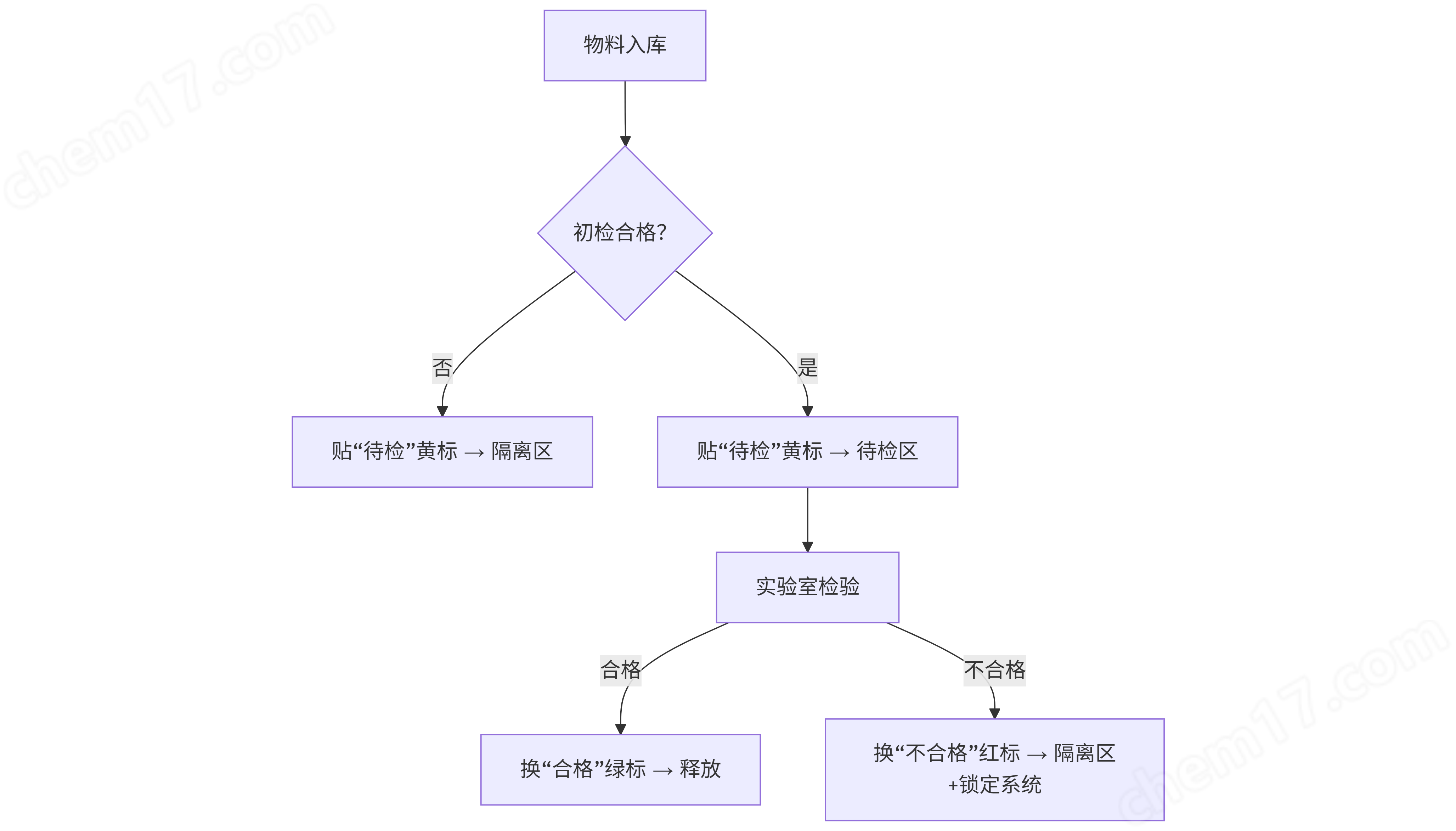 隔離質(zhì)量控制標簽Quarantine QC Labels國標
