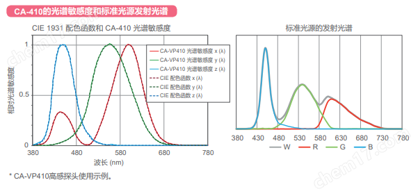 提高色度測量的精度
