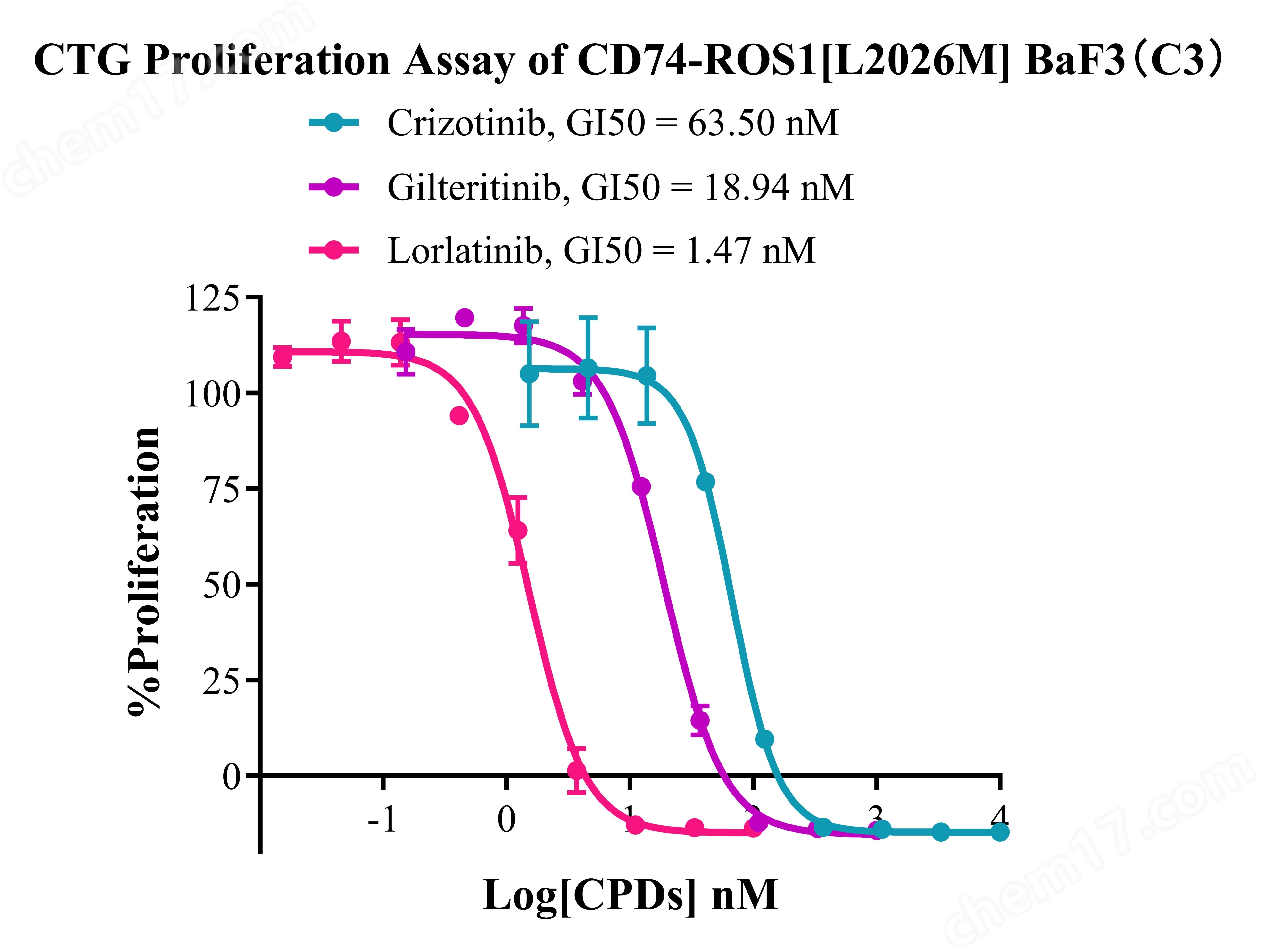 CD74-ROS1L2026M BaF3