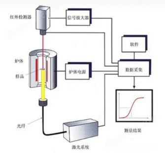 導(dǎo)熱系數(shù)和熱擴(kuò)散系數(shù)測(cè)定儀-激光閃光法