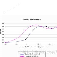 Recombinant Human 重組人IL-6 5ug