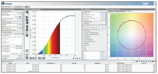 illumia®Pro3 LED積分球光譜輻射計(jì)