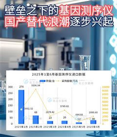 國產(chǎn)替代浪潮逐步興起，2025上半年中國基因測序儀進(jìn)出口數(shù)據(jù)