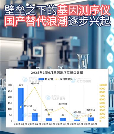 國產(chǎn)替代浪潮逐步興起，2025上半年中國基因測序儀進(jìn)出口數(shù)據(jù)