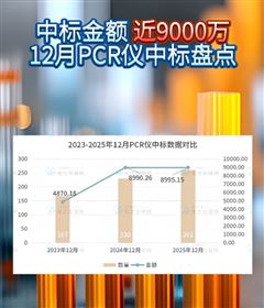 中標金額近9000萬  12月PCR儀中標盤點