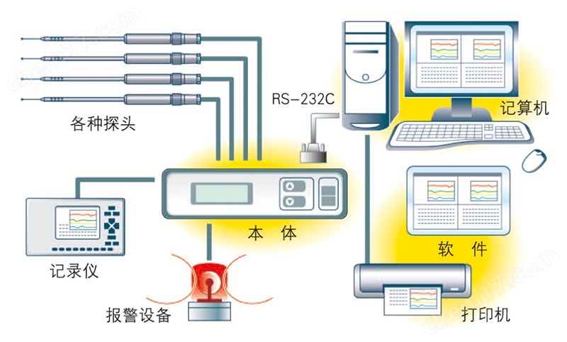 加野四通道风速仪