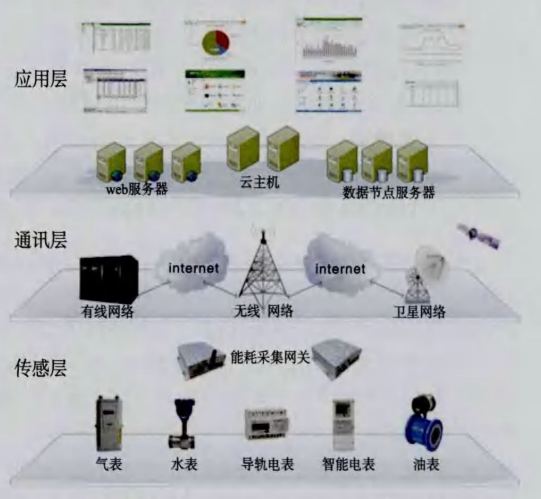 淺談中小型企業(yè)能耗管理“云”服務(wù)公共平臺(tái)構(gòu)建應(yīng)用