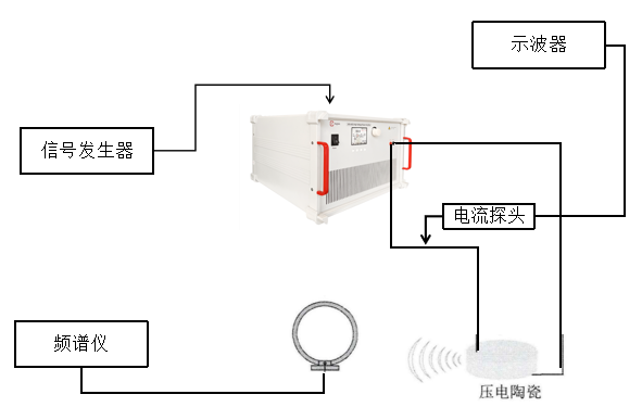 壓電機(jī)械天線發(fā)射系統(tǒng)測試實(shí)驗框圖