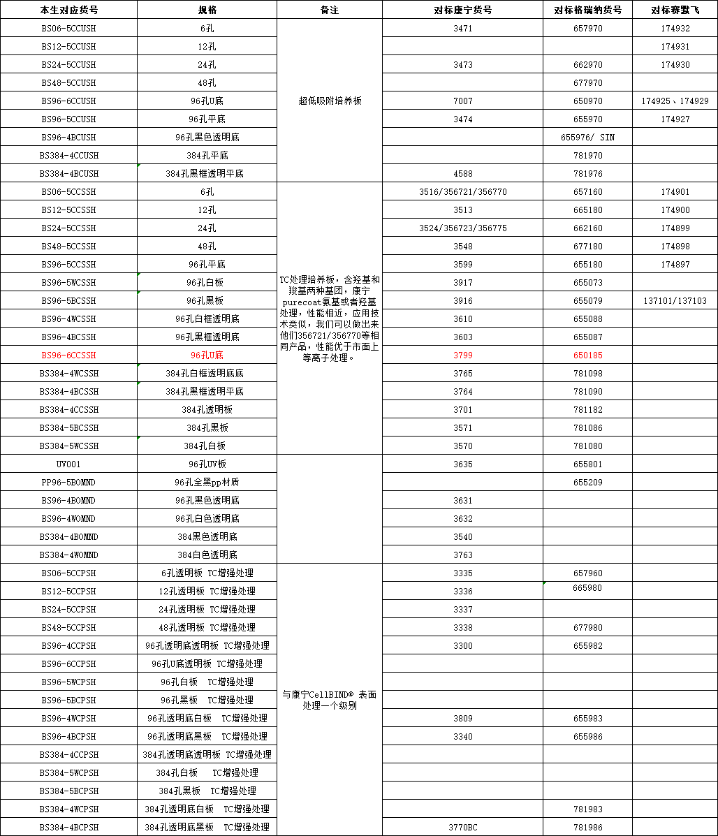 6孔、96孔、384孔細(xì)胞培養(yǎng)板對比指南