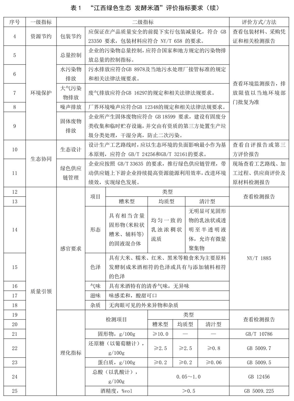 江西綠色生態(tài) 發(fā)酵米酒 - 總酸、酒精度的檢測