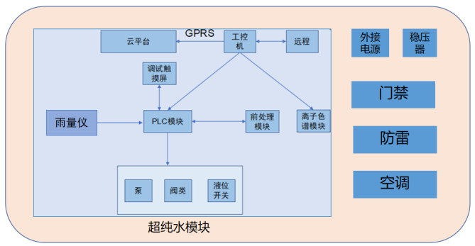 皖儀科技 IC7000 離子色譜系統(tǒng)：在線降雨監(jiān)測解決方案