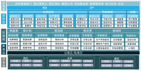 安科瑞能碳管理平臺助力園區(qū)企業(yè)取得零碳認證