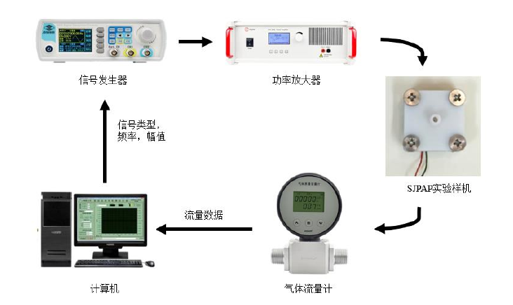 合成射流壓電氣泵的設(shè)計(jì)與實(shí)驗(yàn)研究實(shí)驗(yàn)框圖