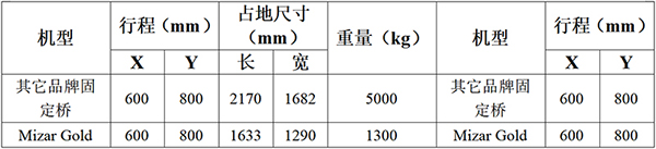 Mizar Gold高精度移动桥式三坐标测量机发布