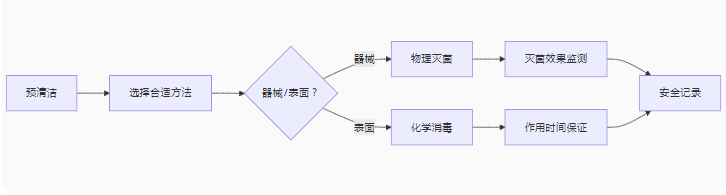 微生物實驗室消毒滅菌的核心原則與方法及操作規(guī)范！2.png