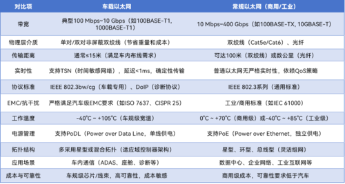 车载以太网技术的深度解析与核心应用