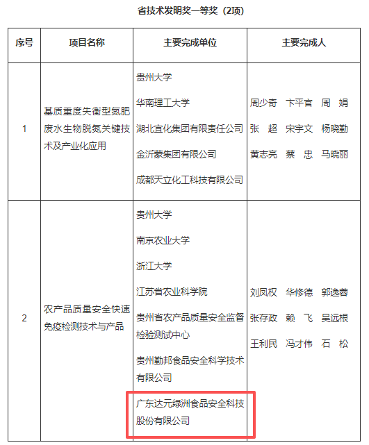 喜報！2024年度貴州省科學技術(shù)獎揭曉，我司榮膺省技術(shù)發(fā)明一等獎