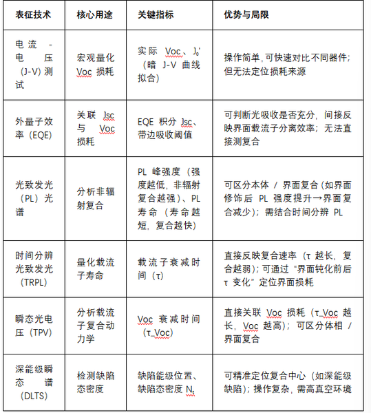 鈣鈦礦太陽能電池 Voc（開路電壓）loss損耗機理深度解析