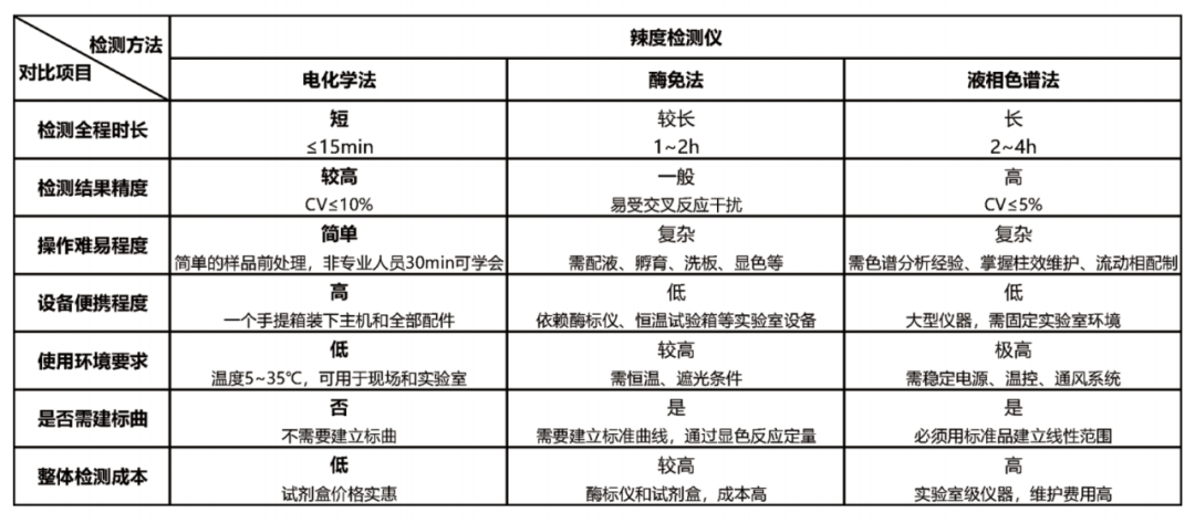 辣度快速检测!青岛永康达食品有限公司的“辣度管控