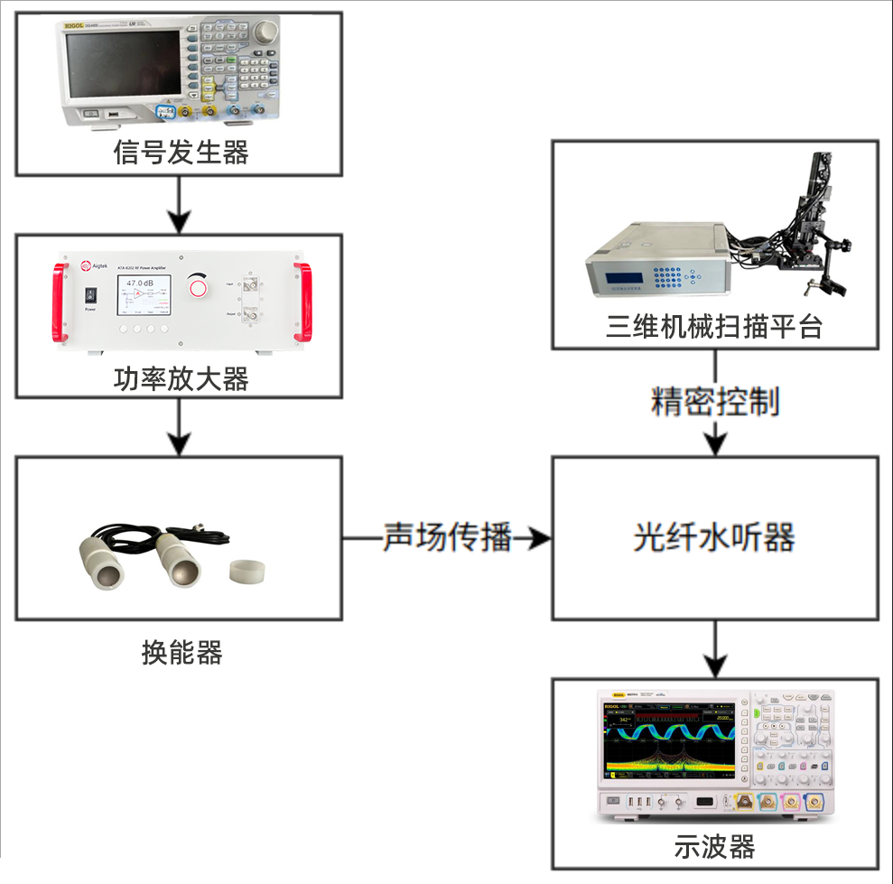 换能器声场测试图