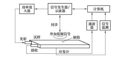 振动调制法试验装置图