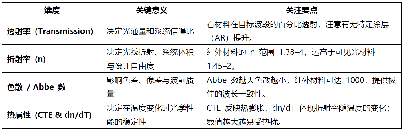 红外系统到底该选哪种玻璃?5 大关键点帮你一次搞定!