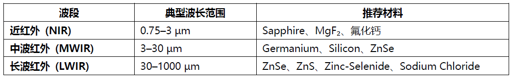 红外系统到底该选哪种玻璃?5 大关键点帮你一次搞定!