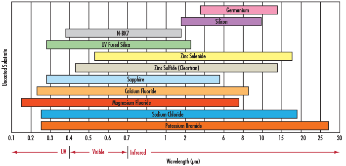 红外系统到底该选哪种玻璃？5 大关键点帮你一次搞定！