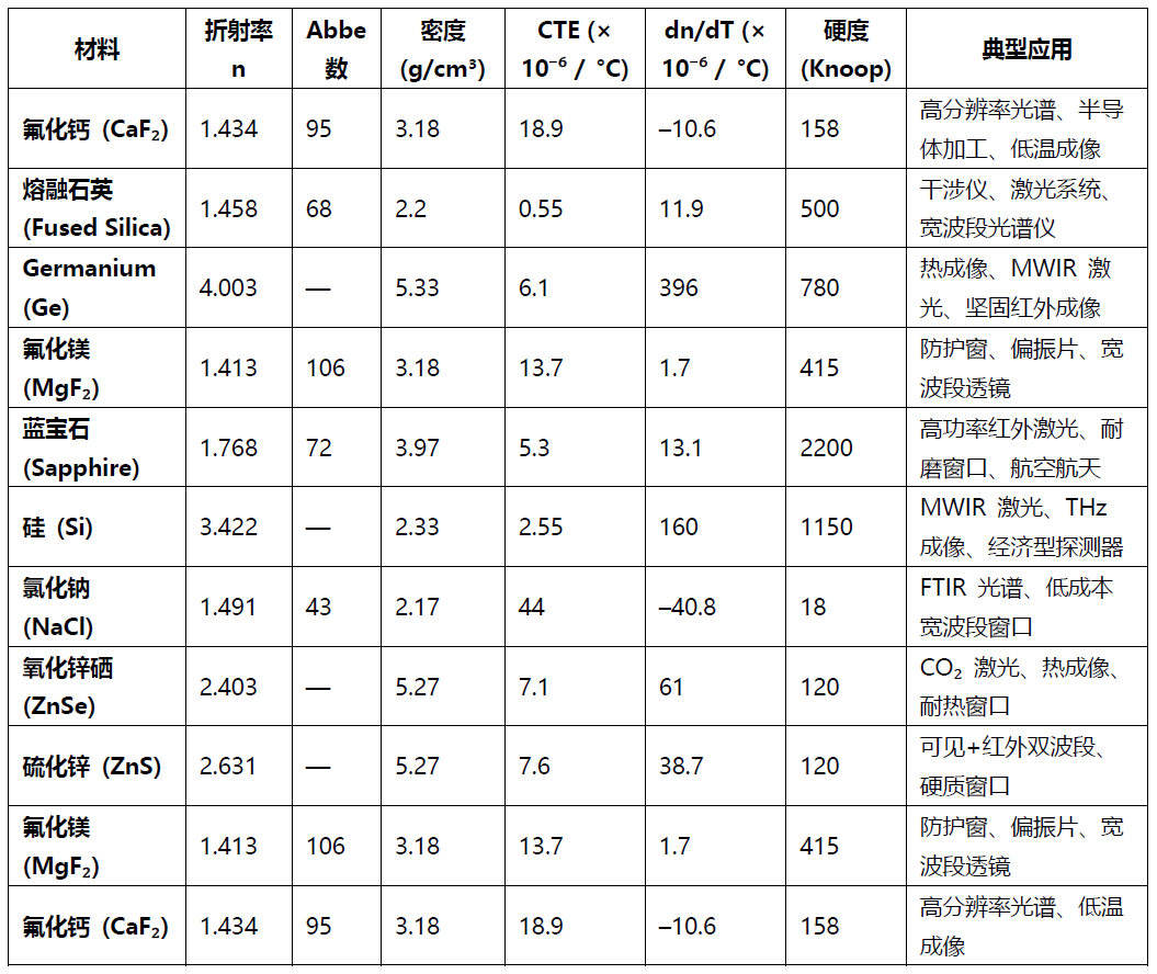 红外系统到底该选哪种玻璃?5 大关键点帮你一次搞定!