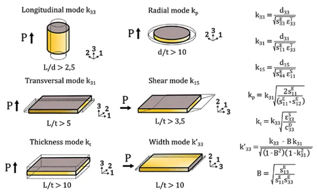 ZJ-3/4系列壓電系數(shù)D33測試儀講述壓電陶瓷器件中的幾何結構設計與功能拓展