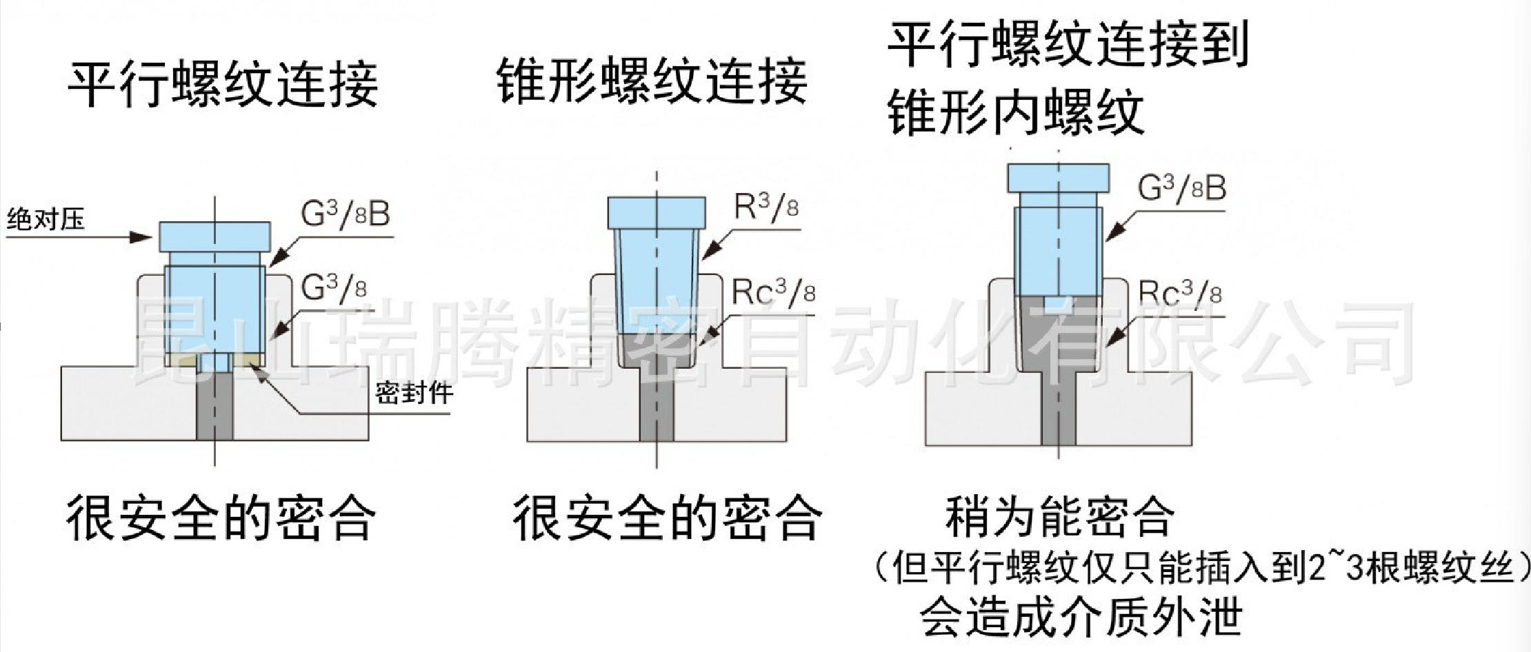 压力表的锥形螺纹与平行螺纹的区別在哪里
