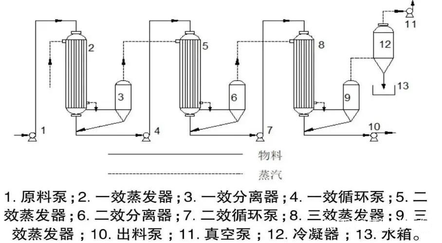 多效蒸发