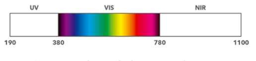 图1:光谱大致可分为三个范围:紫外线(UV)<380纳米)、可见光约380至780纳米和红外线(IR)>780纳米。 图1:光谱大致可分为三个范围:紫外线(UV)<380纳米)、可见光约380至780纳米和红外线(IR)>780纳米。