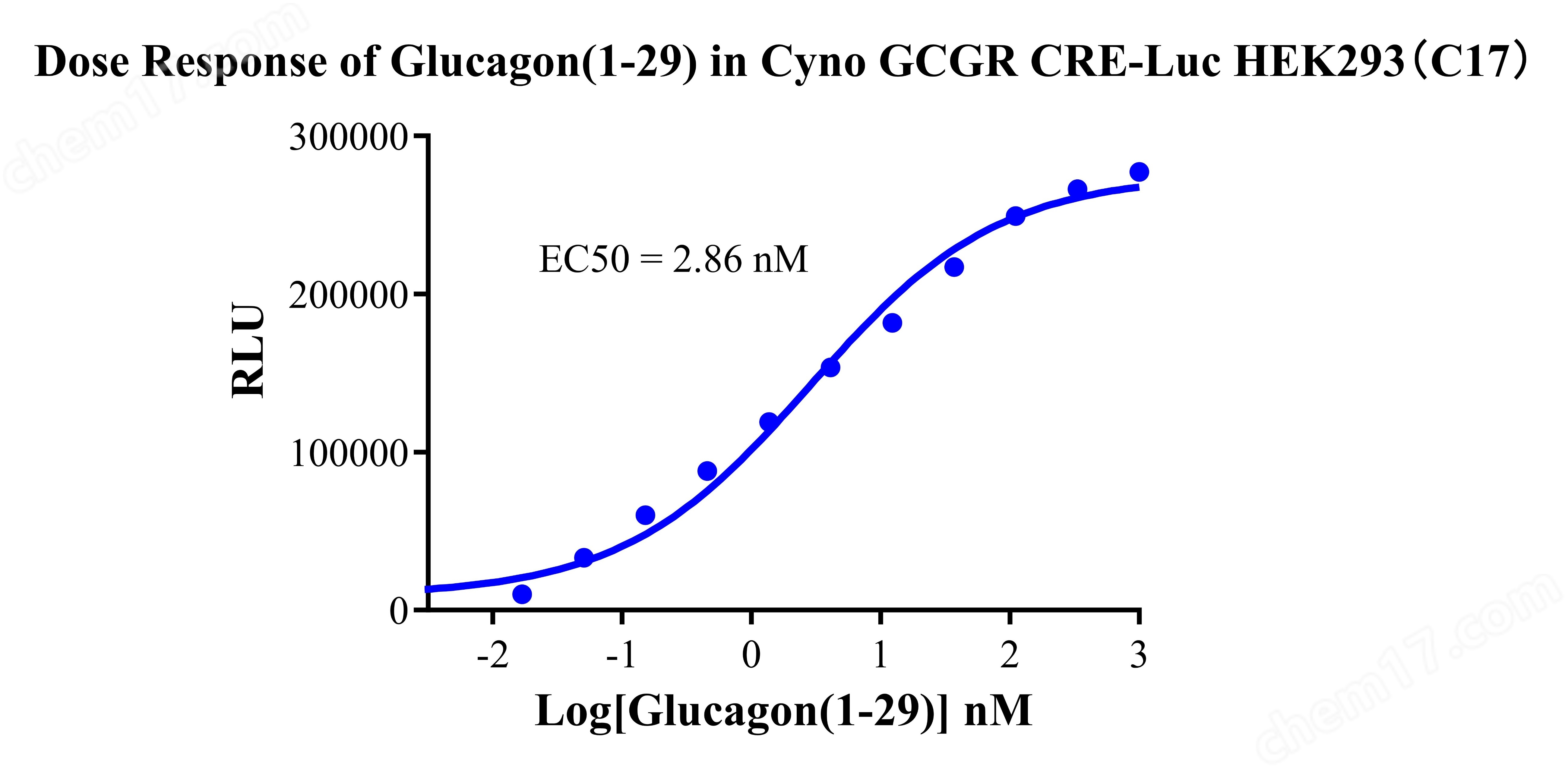 Assay-71572.jpg Cyno GCGR CRE-Luc HEK293