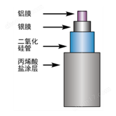 Molex中紅外空心光纖