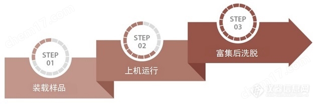 ExoDiscovery外泌體快速分離提純系統(tǒng)