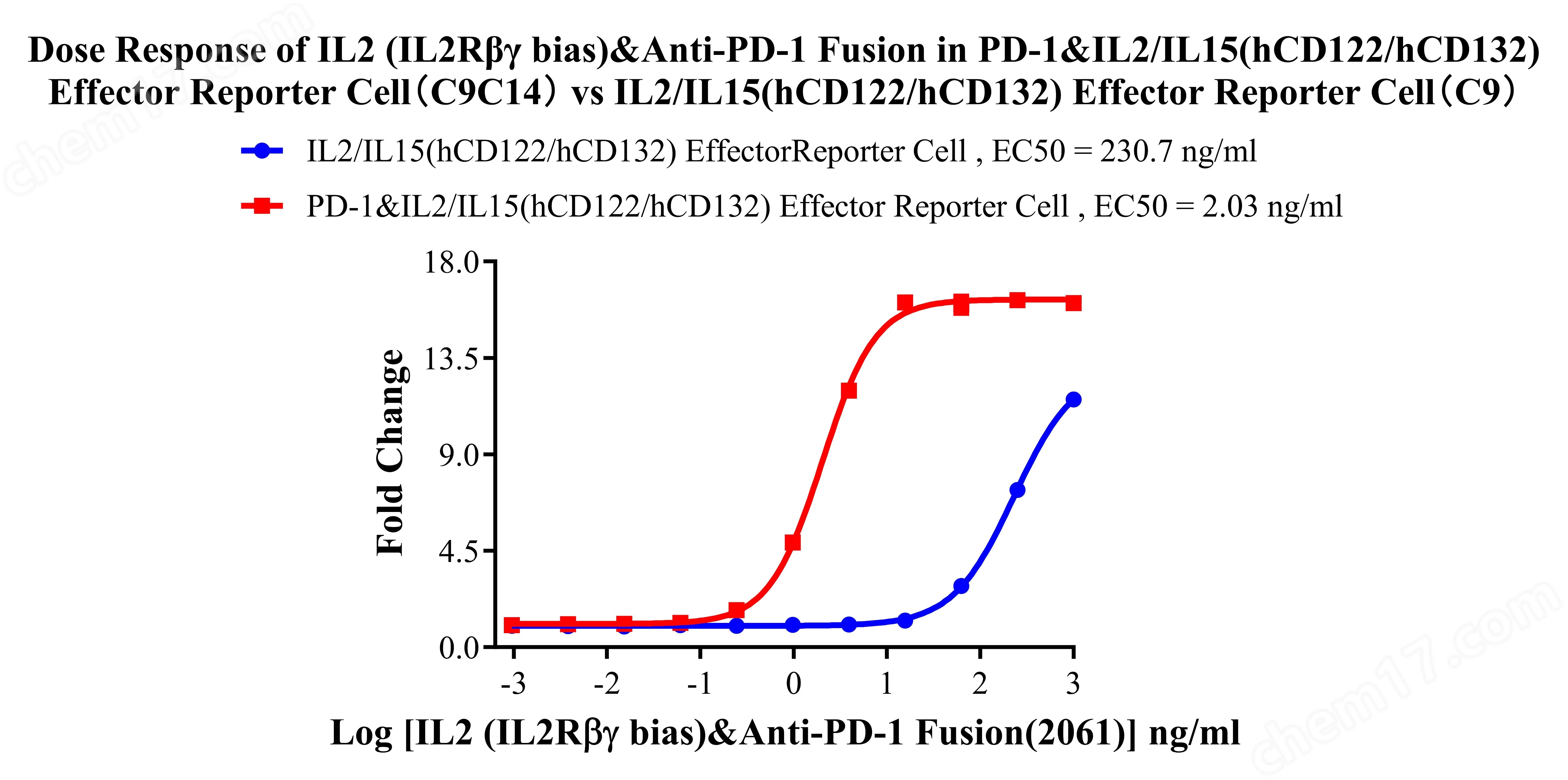 PD-1 IL2/IL15(hCD122/hCD132) Effector Reporter Cell