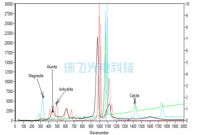 Raman-Spectra-Magnesite-Alunite-Anhydrite-Calcite.png