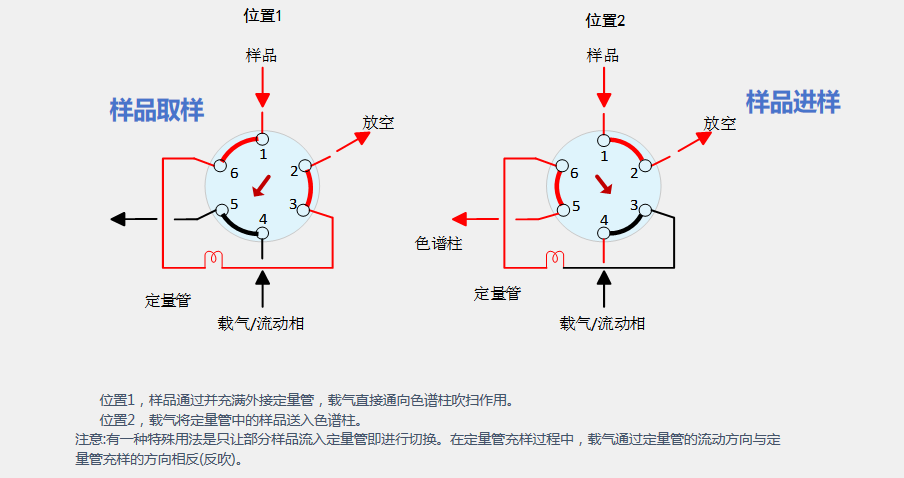 惰性電動十通閥