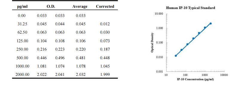 Human CXCL10/IP-10 ELISA Kit